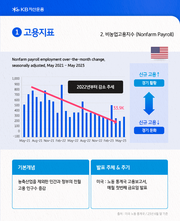 비농업고용지수란? 농축 산업을 제외한 민간과 정부의 전월 고용 인구수 증감을 나타냄.